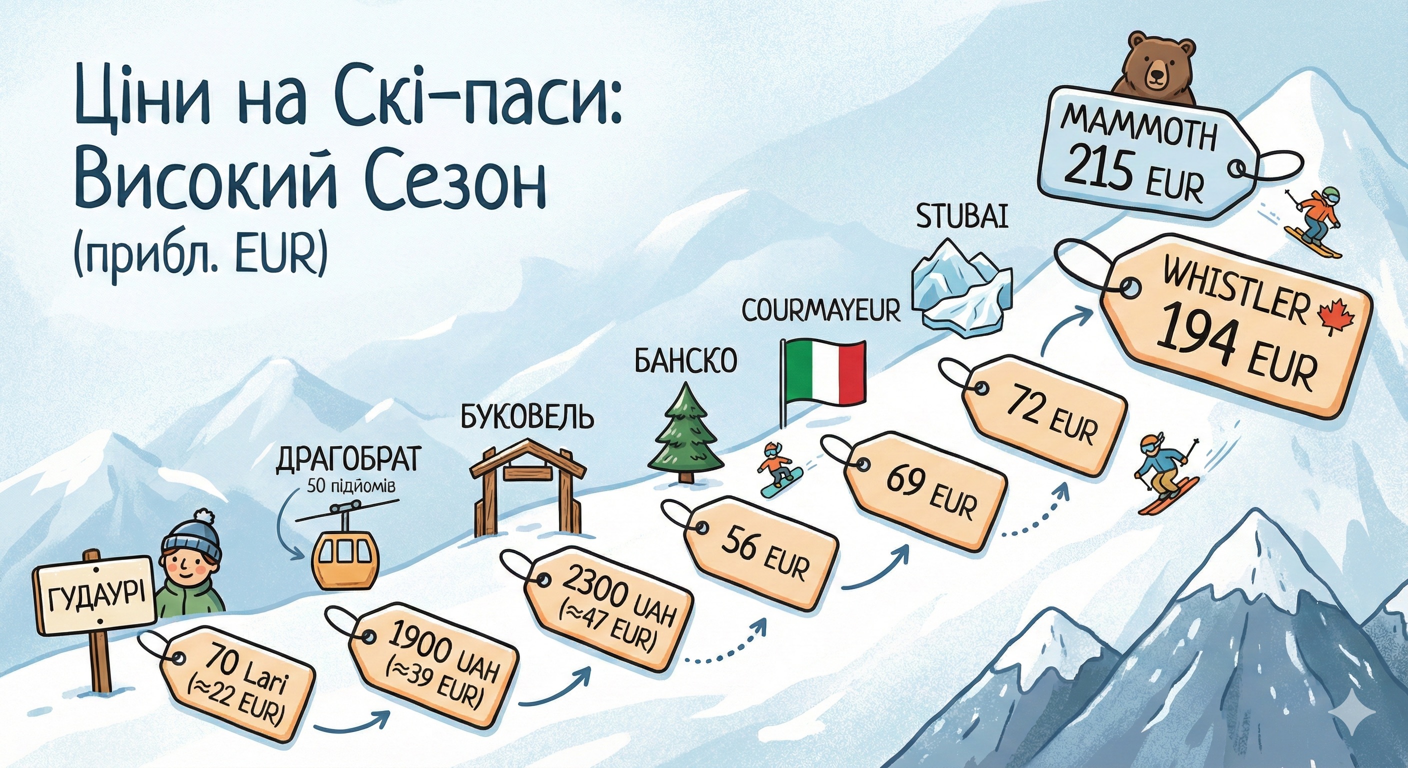 Скі пасс вартість Драгобрат, Буковлеь, Гудаурі