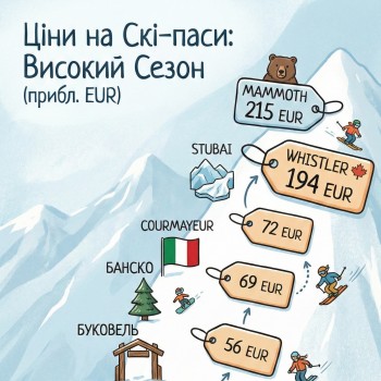 Скільки коштує скі пасс у високий сезон